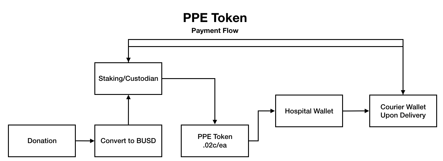 Flujo de Token PBE. Fuente: Blog de Binance