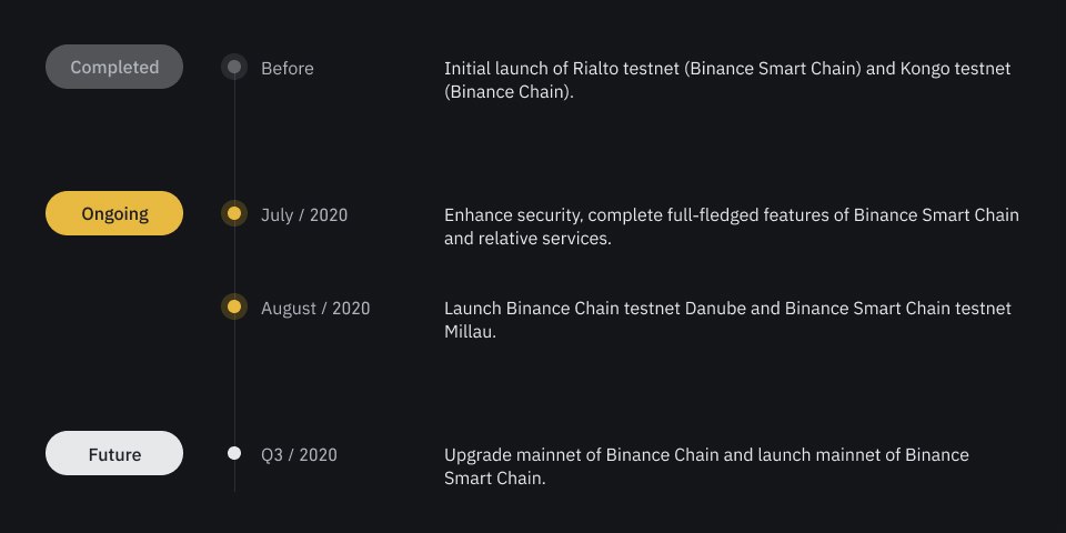 Текущие и будущие изменения в Binance Chain + Binance Smart Chain