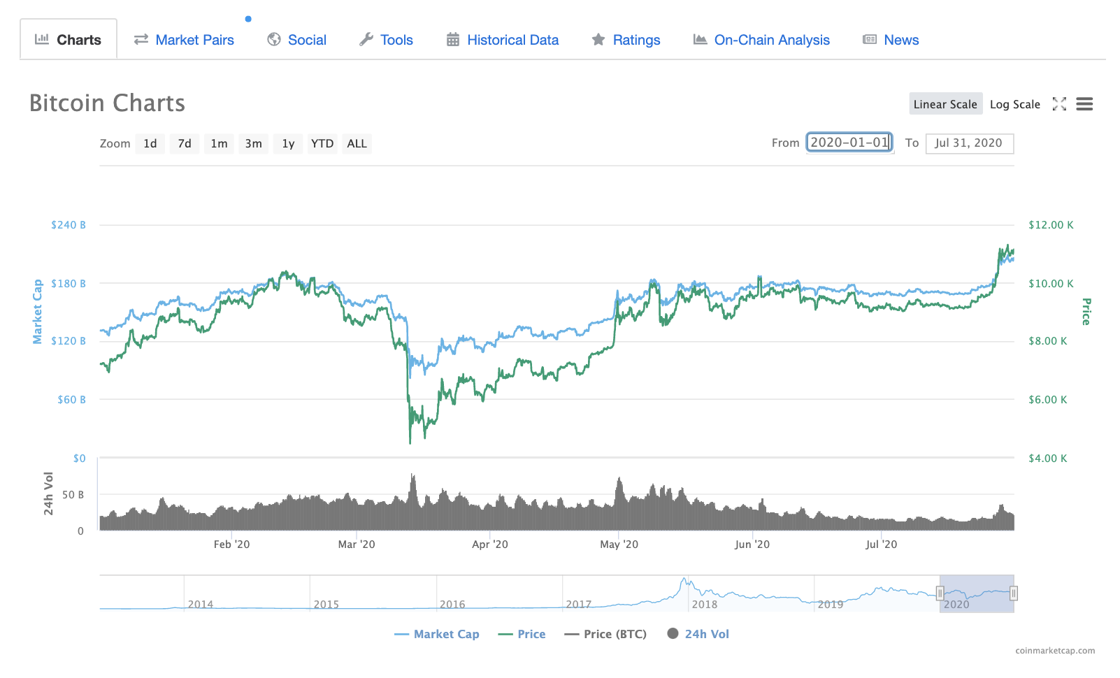El precio de Bitcoin, en el presente y a futuro | Blog de Binance