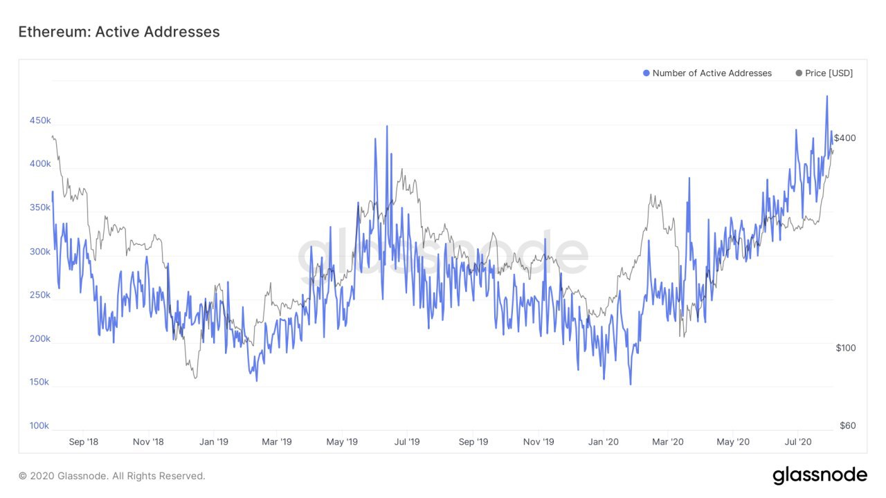 Торговый отчет за июль: рост криптовалют вслед за Ethereum