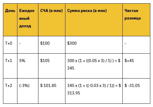 Четыре типичные ошибки при торговле токенами с кредитными плечом и как их избежать
