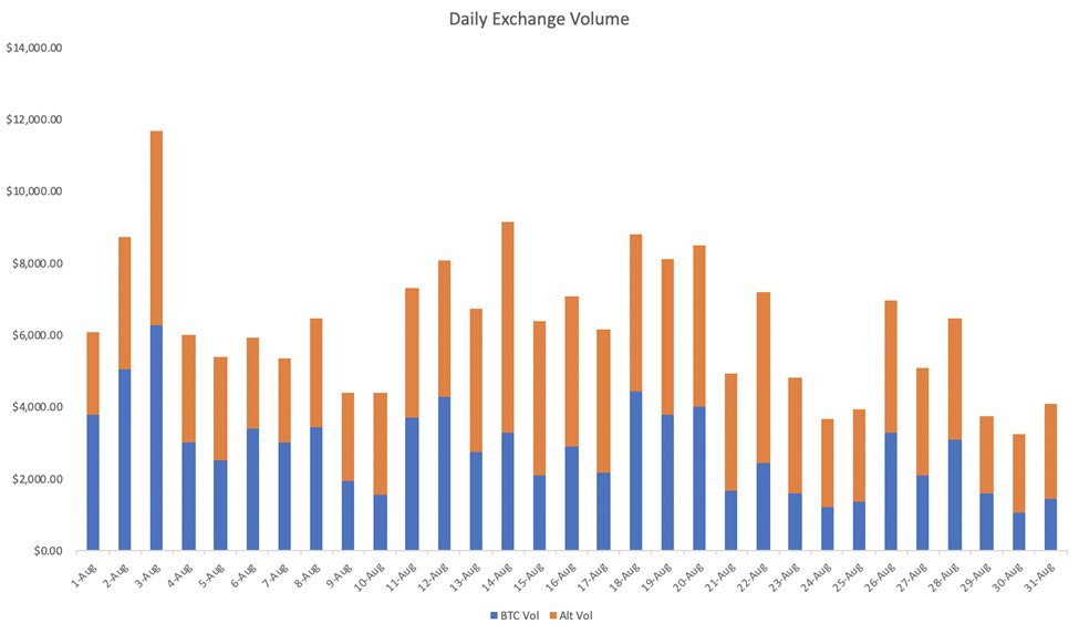Торговый отчет за август: DeFi покоряются новые высоты