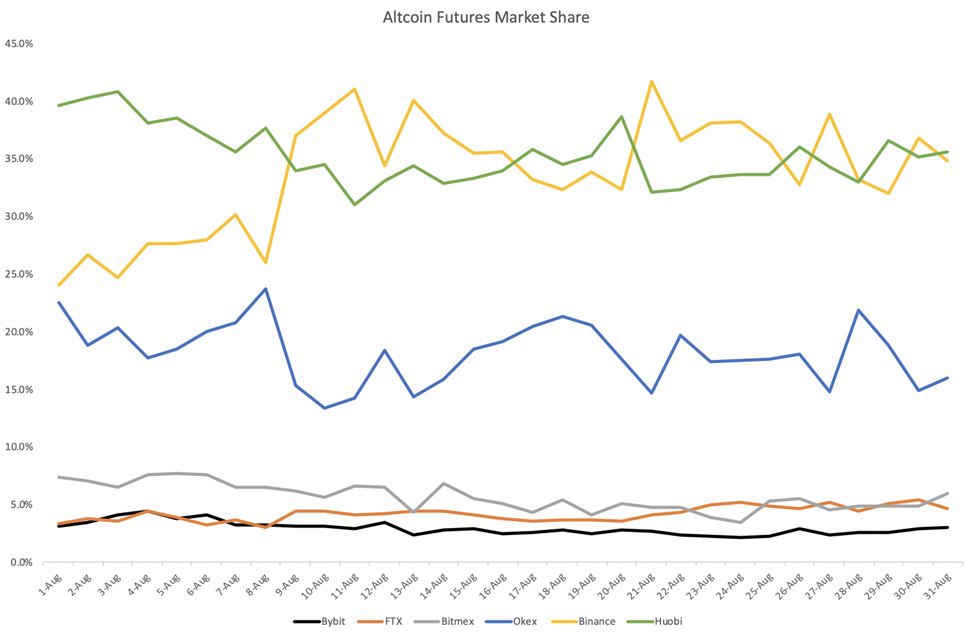 Торговый отчет за август: DeFi покоряются новые высоты