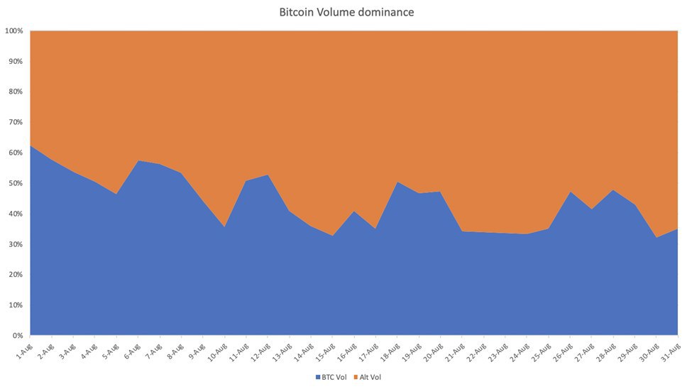 Торговый отчет за август: DeFi покоряются новые высоты
