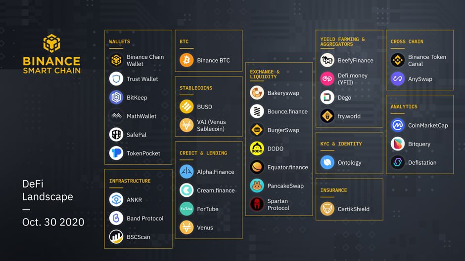 Еженедельный отчет Binance: BTokens на Ethereum, анонс Binance Summit в ноябре