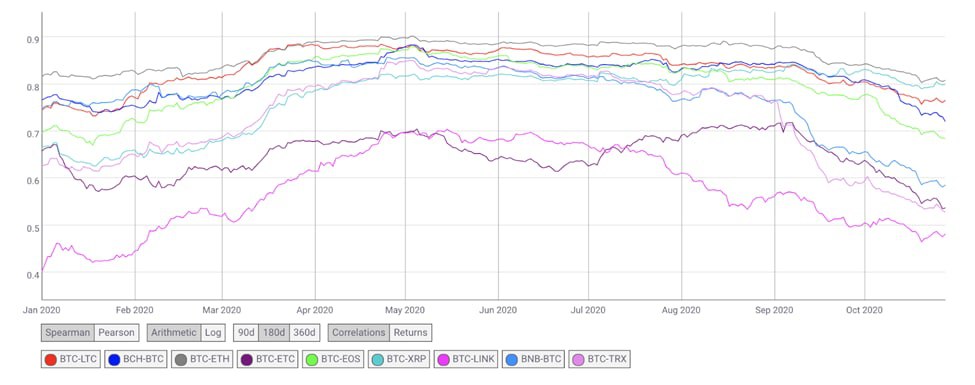 Почему альткоины теряют в цене, когда Биткоин устанавливает новые максимумы?