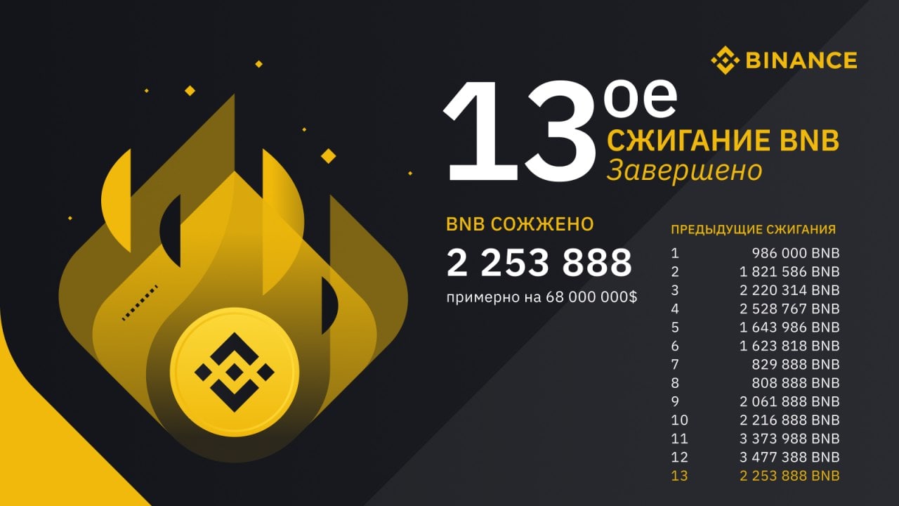 Еженедельный отчет Binance: рекордное сжигание BNB размером в 68 миллионов долларов