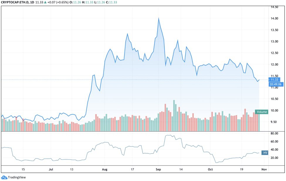 Почему альткоины теряют в цене, когда Биткоин устанавливает новые максимумы?