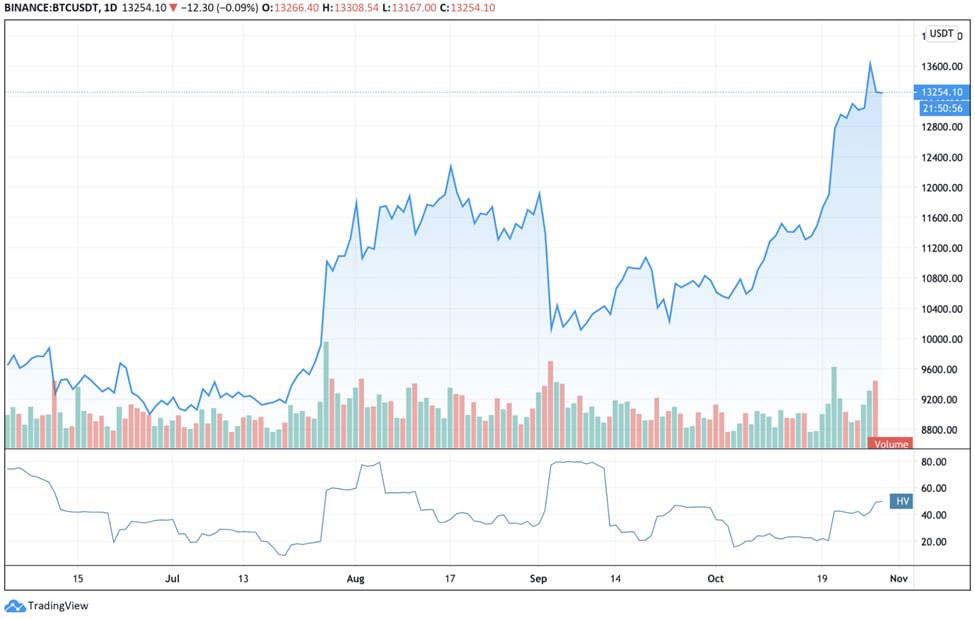 Почему альткоины теряют в цене, когда Биткоин устанавливает новые максимумы?