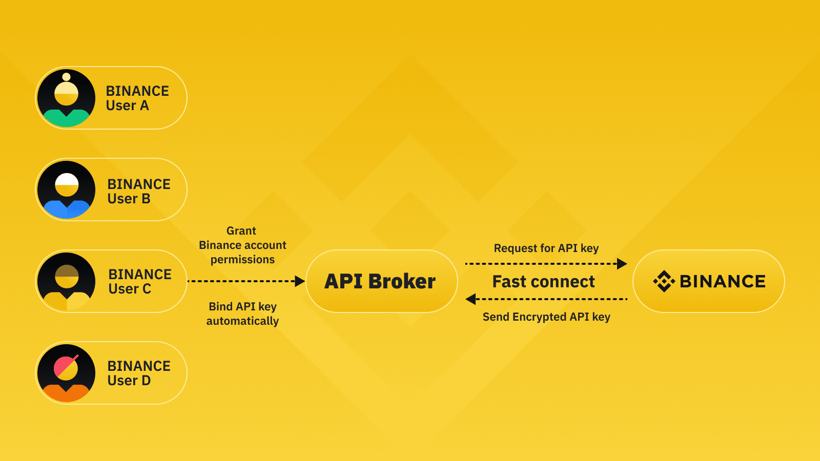 binance api support