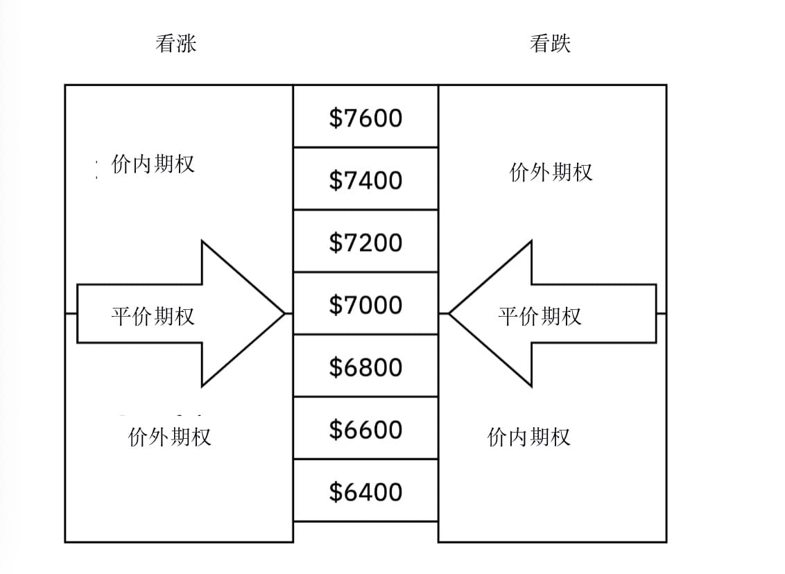 币安期权：期权价格解析| 币安资讯