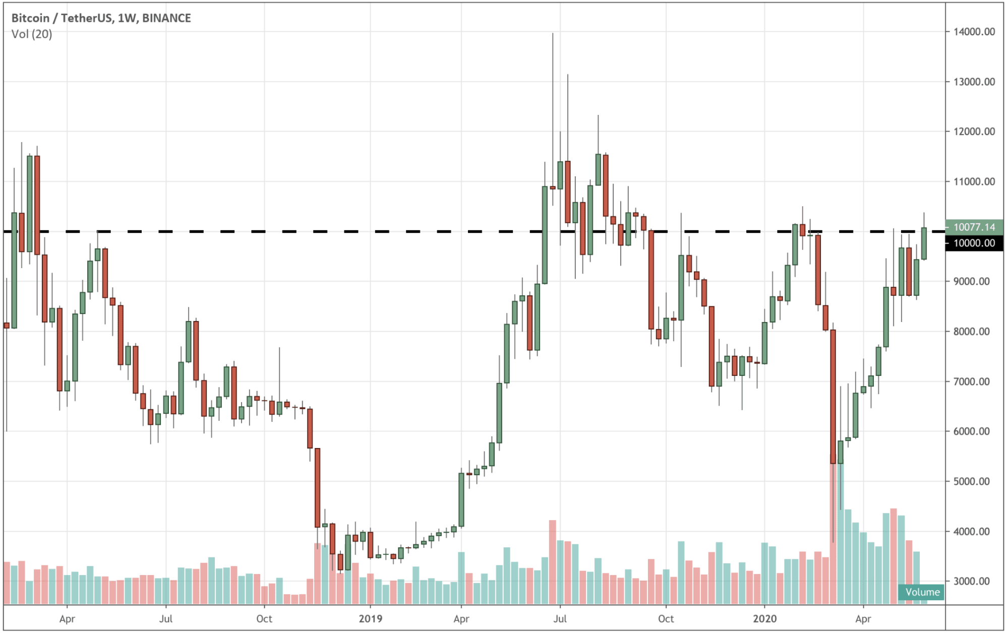 0.009 btc. Халвинг биткоина. Халвинги биткоина по годам.