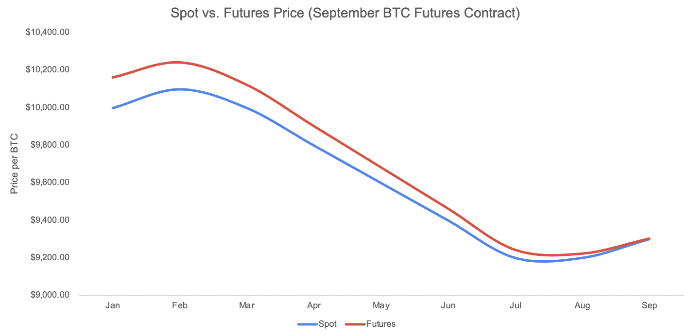 Comprendiendo el precio y la base de un contrato de Futuros | Blog de  Binance