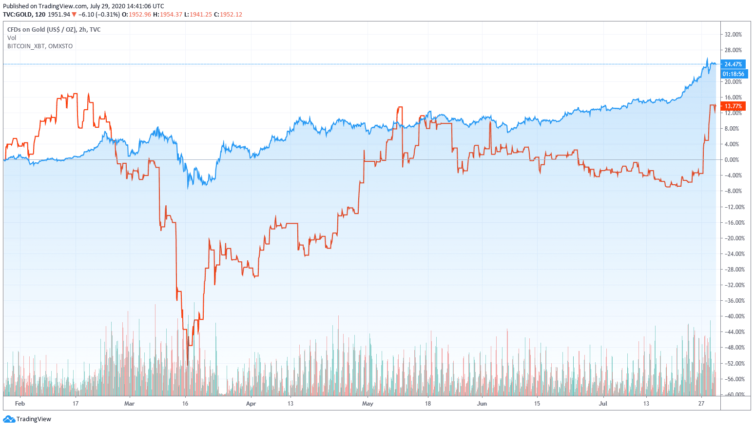 Powinienem Kupić Złoto czy Bitcoina? Krótkie Porównanie Cech BTC i XAU |  Blog Binance