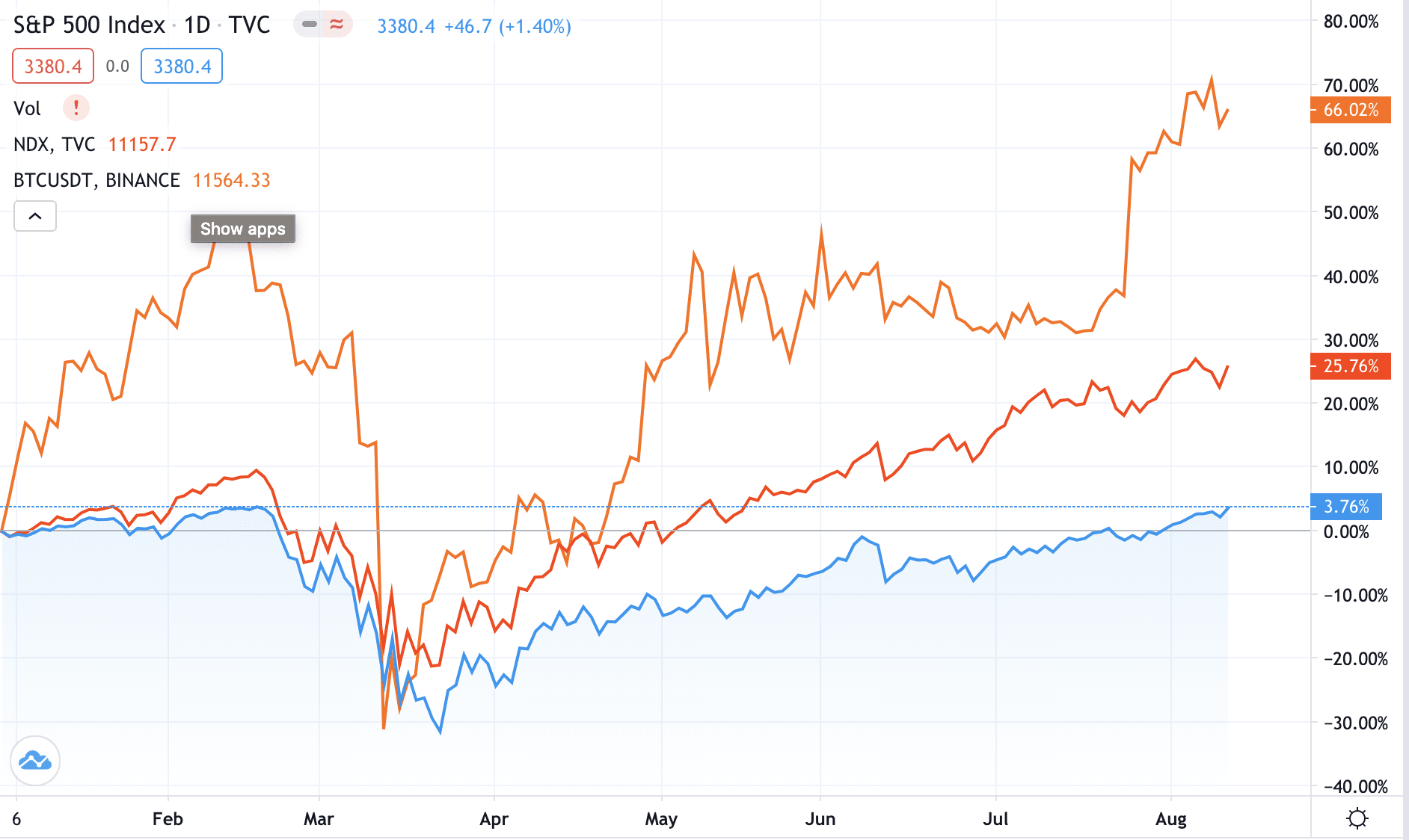 Bitcoin vs. Stocks Comparing Price Movements and Traits Binance