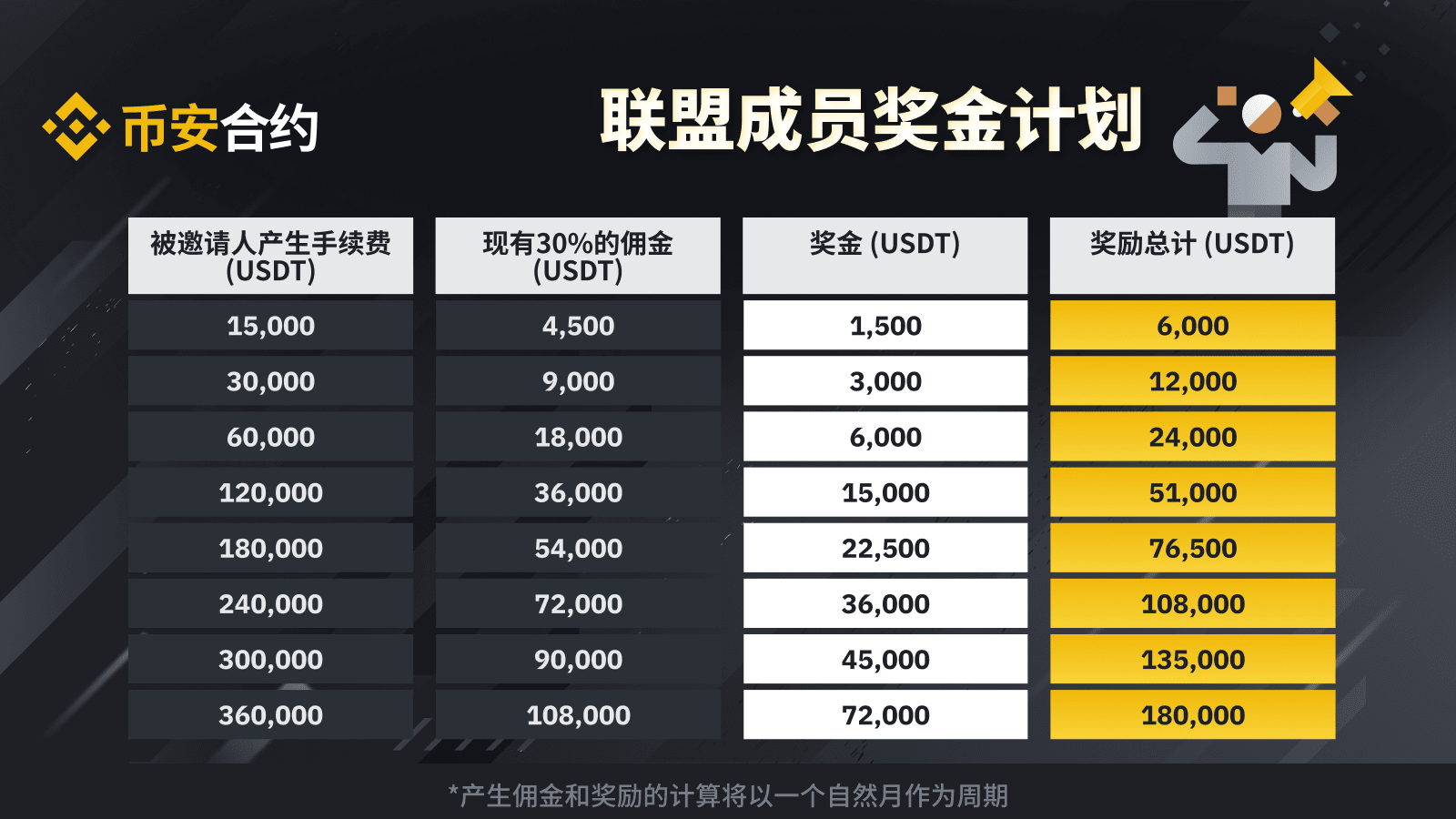 币安合约联盟奖金计划全新升级| 币安资讯