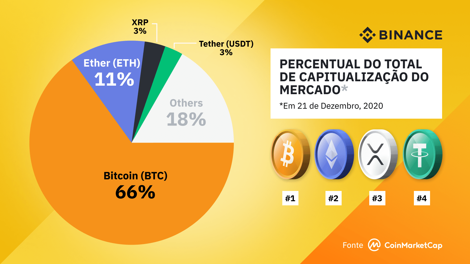 Tendências Cripto 2020 na Binance | Blog Binance