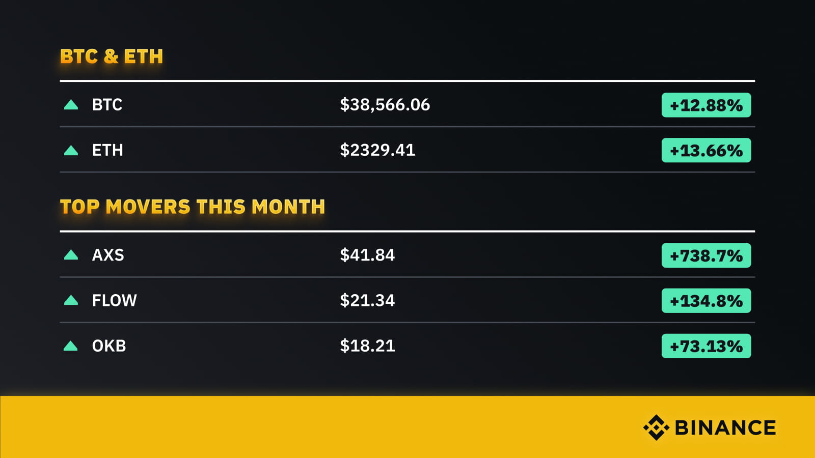 Binance Monthly Review, July 2021: Building to the MoonCryptocurrency Trading Signals, Strategies & Templates | DexStrats