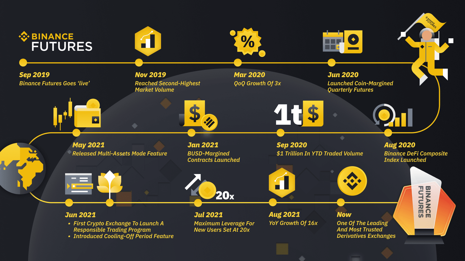 Binance Futures Turns Two: Getting To The Next Milestone Together ...