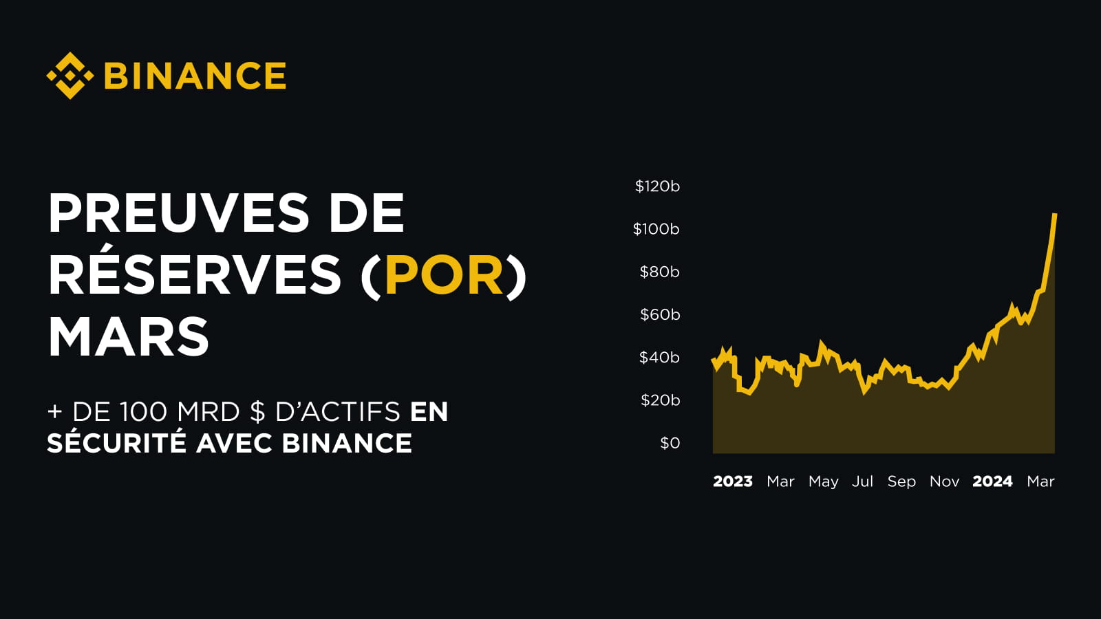 les actifs des utilisateurs de Binance dépassent les 100 milliards $ | Blog  Binance
