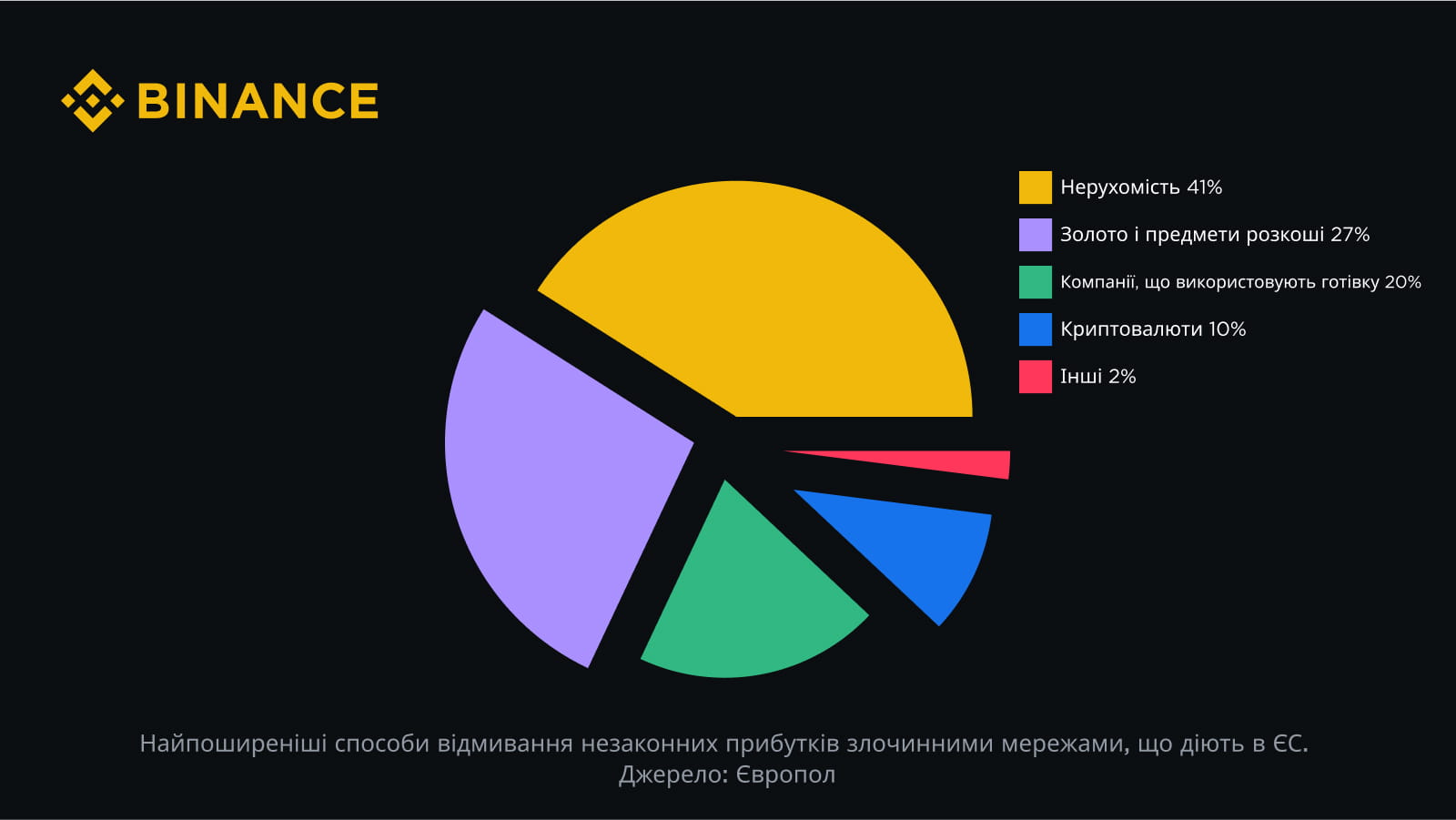 Real estate, checks and luxury goods: things that more often than  cryptocurrency become tools of financial crimes | Binance Blog on Binance  Square
