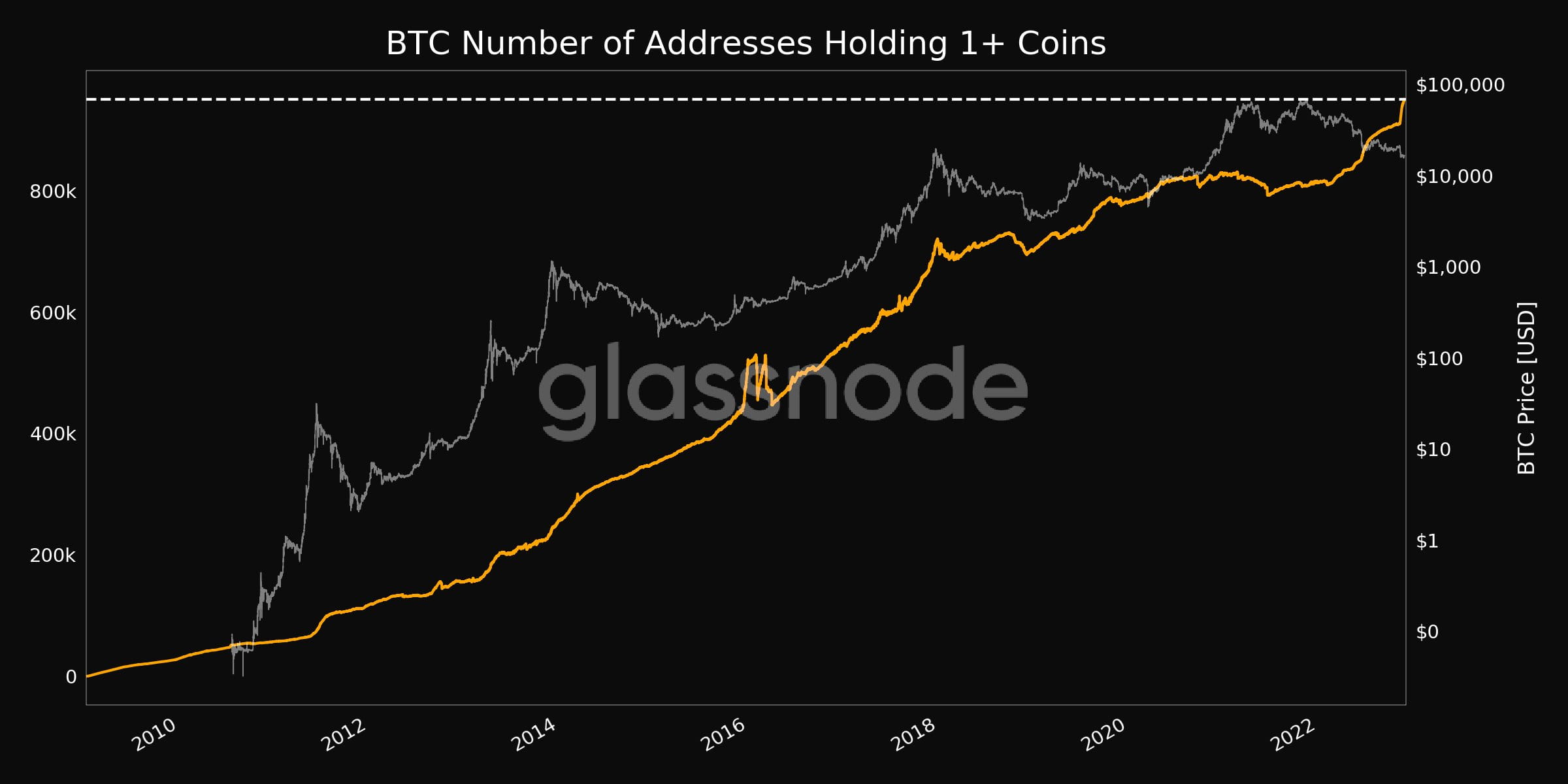 Bitcoin Routing Numbers Data: The number of addresses holding at least 1 Bitcoin has exceeded ...