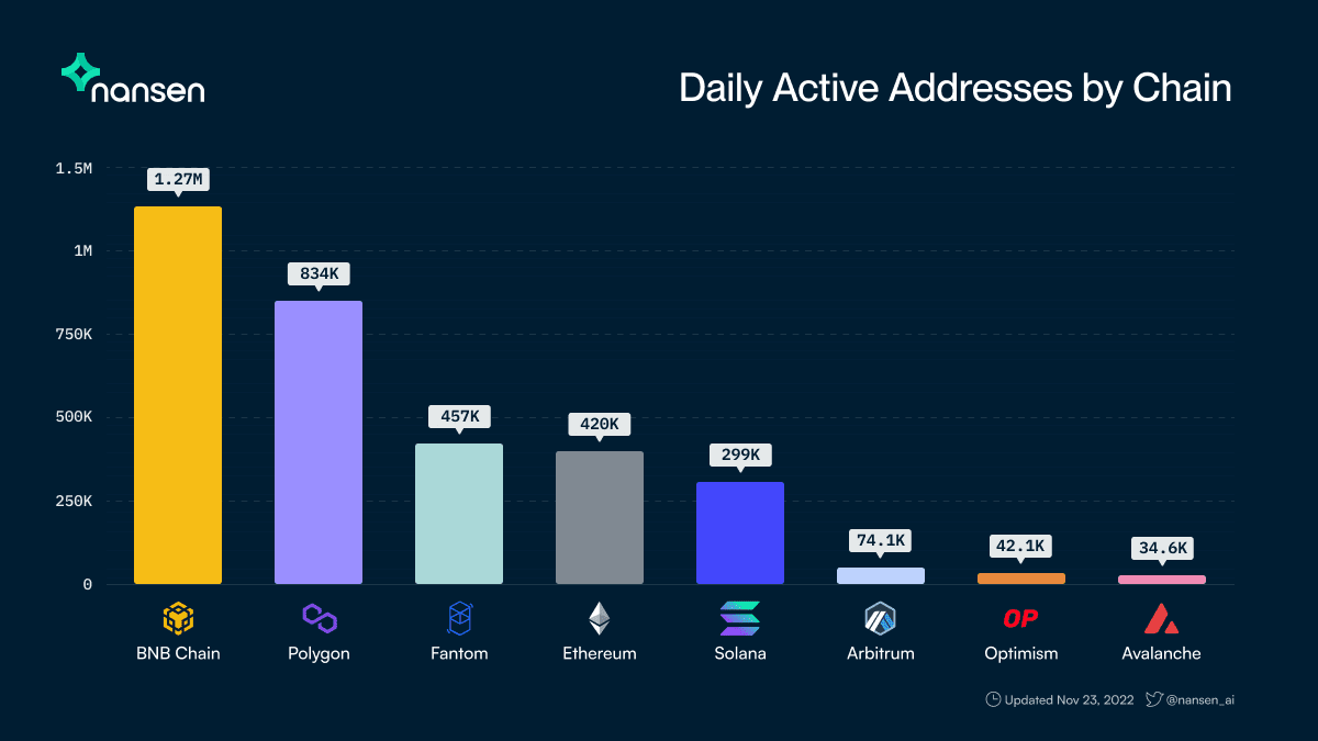 Data: The number of daily active addresses on Fantom, Arbitrum and ...
