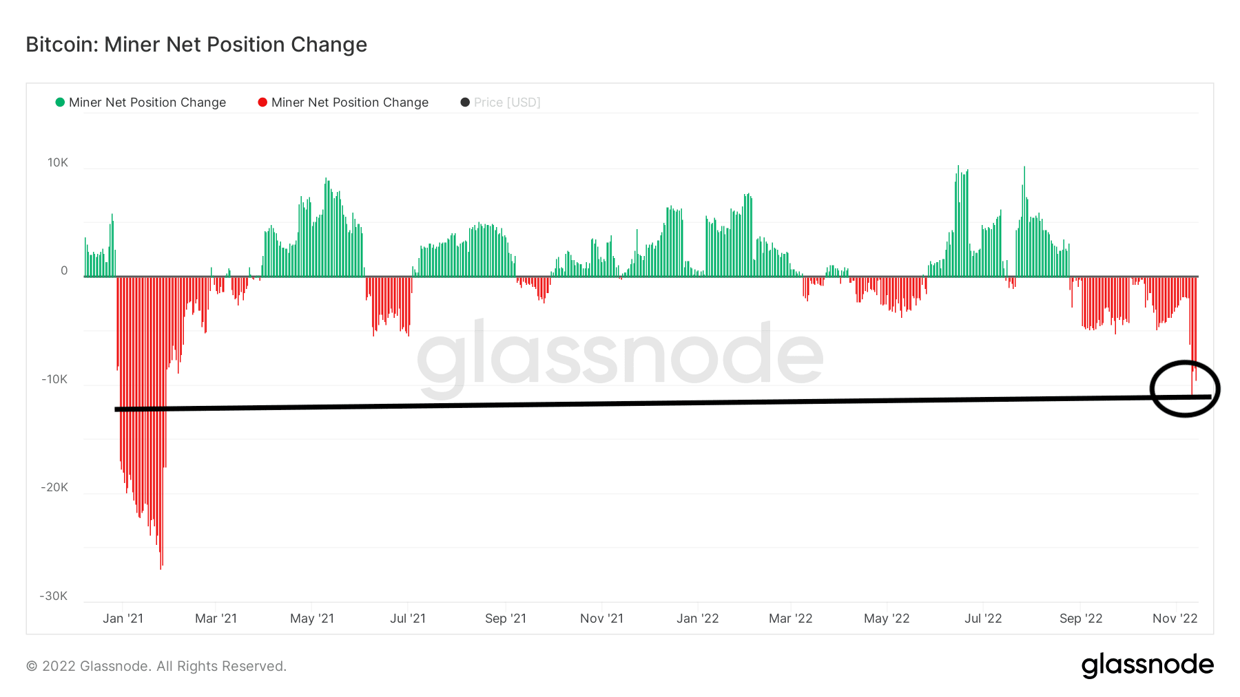 Bilanz der Bitcoin-Miner sinkt, da FTX-Zusammenbruch die Kryptowährungen  belastet | Binance News auf Binance Square