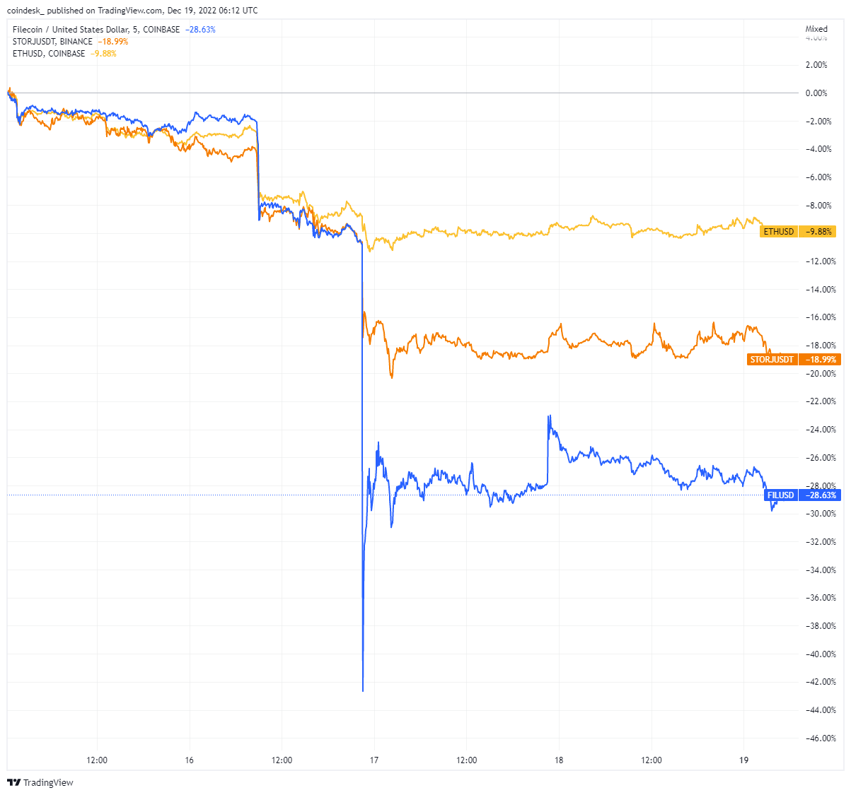 Storage Protocol Tokens Slide as Traders Short FileCoin and Storj | Binance  News on Binance Square
