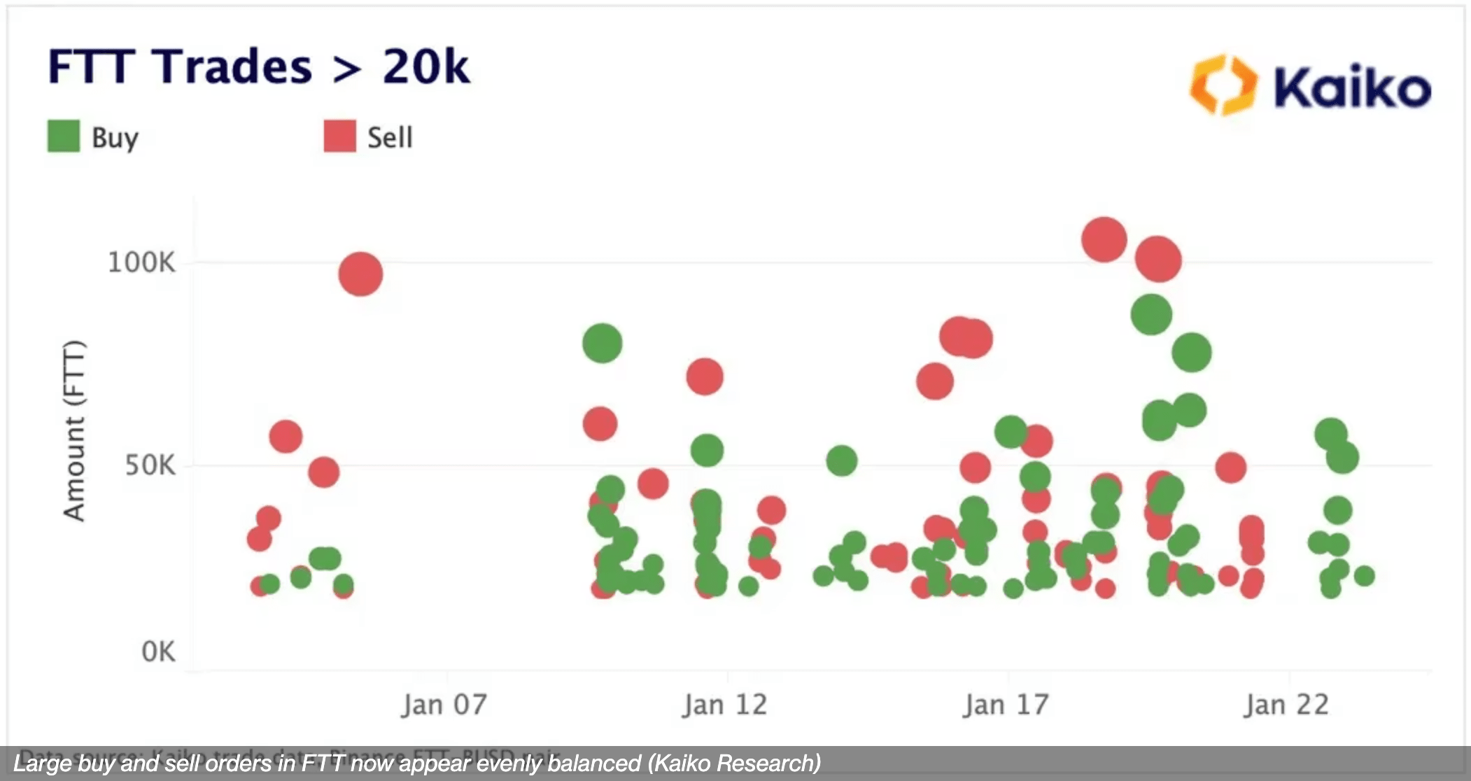 FTT Order Flow Fairly Balanced After 150% Rally, but Liquidity Remains Thin  | Binance News on Binance Square