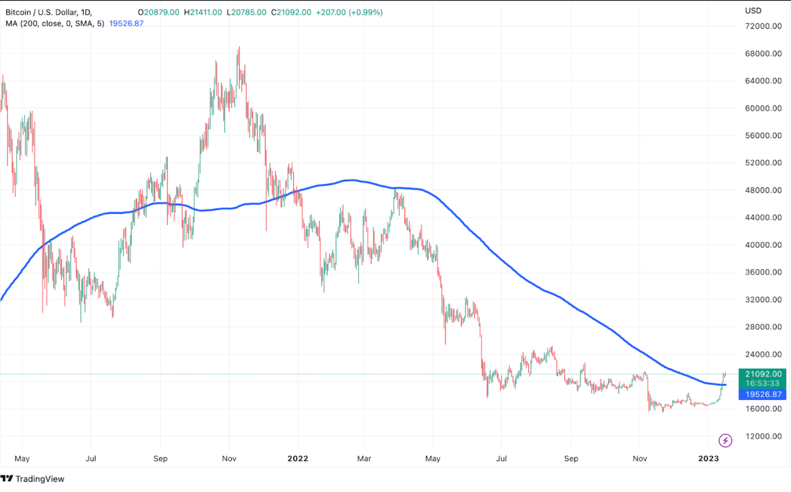 Bitcoin Nears $21,000 on Sunday, Jan 15 | Binance News on Binance Square