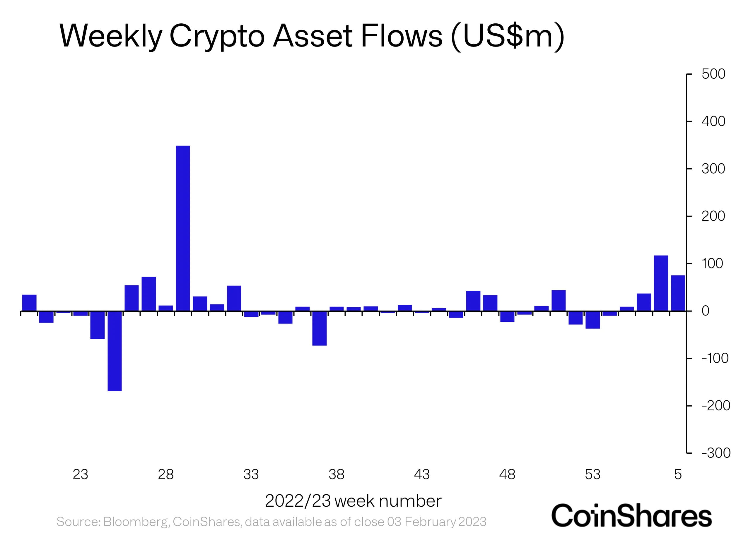 CoinShares report: Last week, digital asset investment products received  $75.6 million in inflows, with Bitcoin investment products accounting for  over 90% | Binance News on Binance Square