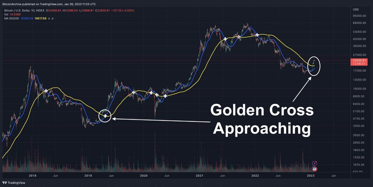 Bitcoin, S&P 500 Almost Hit Golden Cross As Bullish Trend Grows | Binance  News on Binance Square