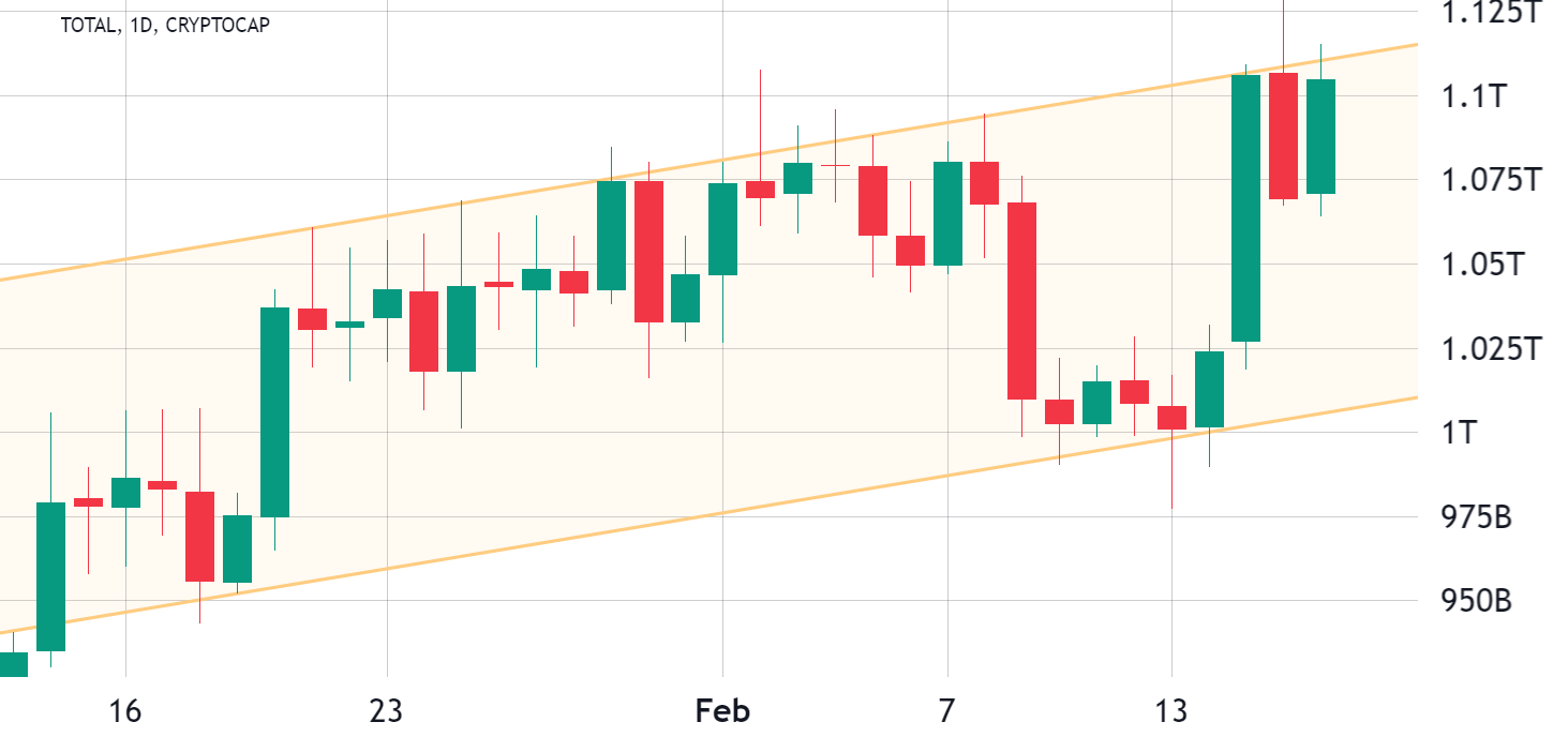 Bitcoin Price Rally to $25K Followed By Total Crypto Market Cap Retest of  the $1.13T Resistance | Binance News на Binance Square