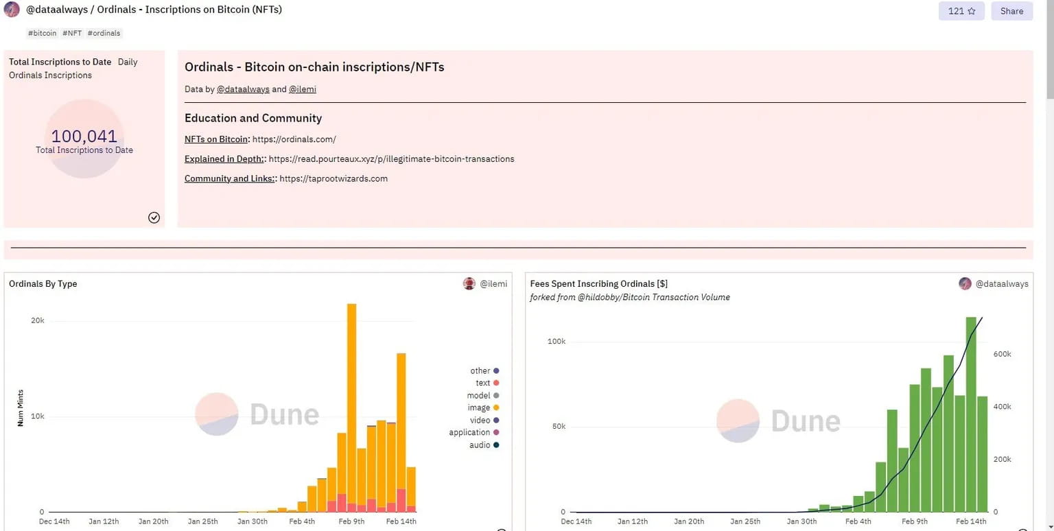 Data: Ordinals protocol has minted more than 100,000 NFTs since its launch  | Binance News on Binance Square