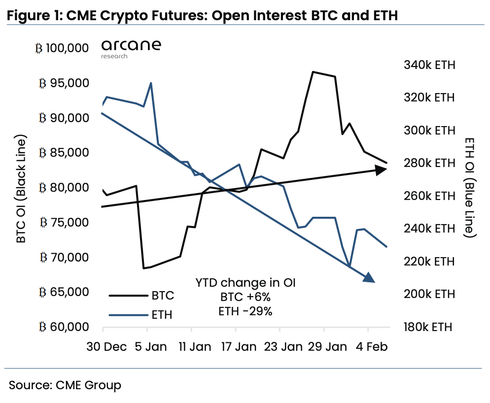 Bitcoin Favored Over Ether By CME Traders So Far This Year, Arcane Research  Report Shows | Binance News on Binance Square