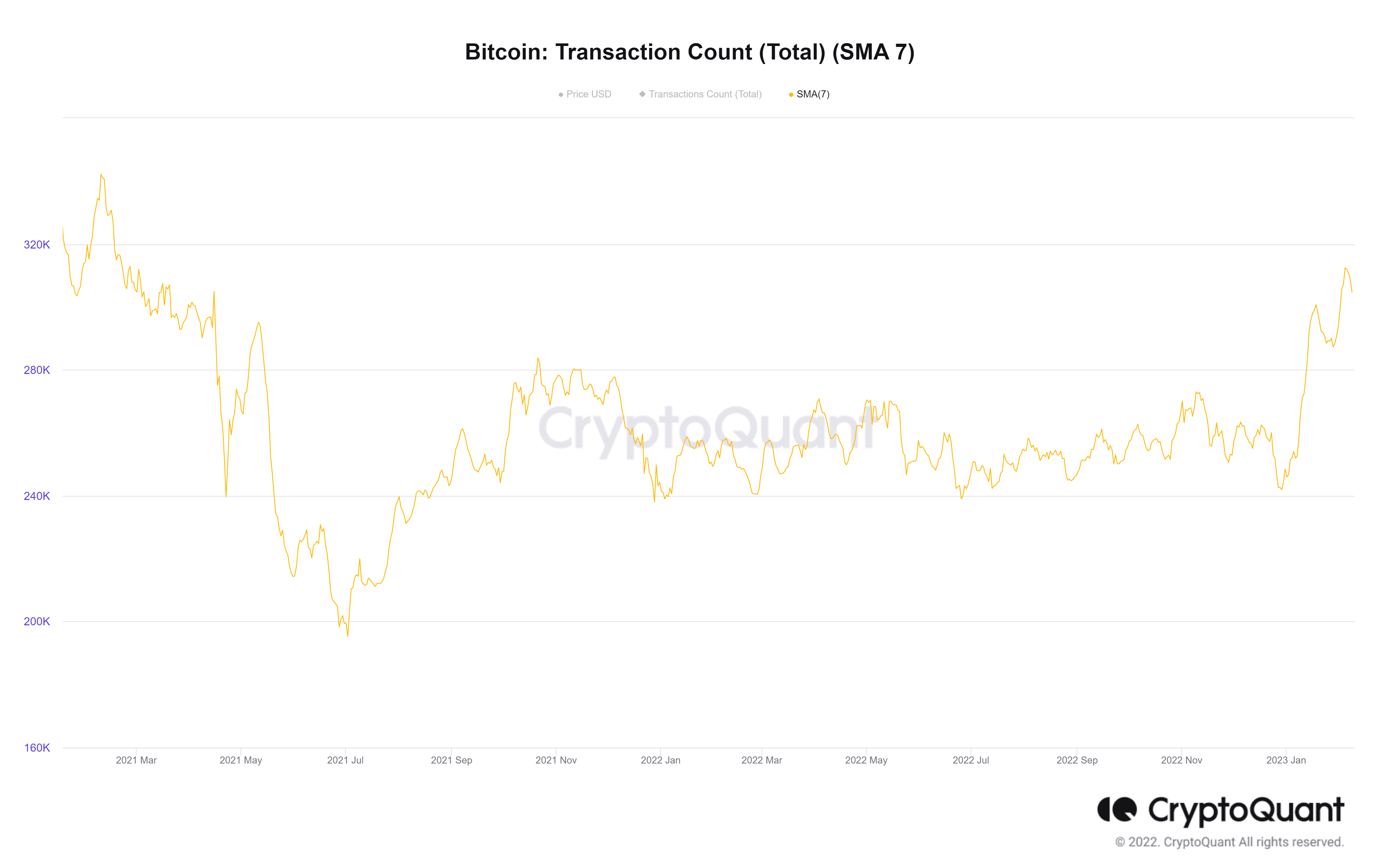 CryptoQuant: Bitcoin Network Activity Spikes to Two-Year High Thanks to  NFTs | Binance News on Binance Square