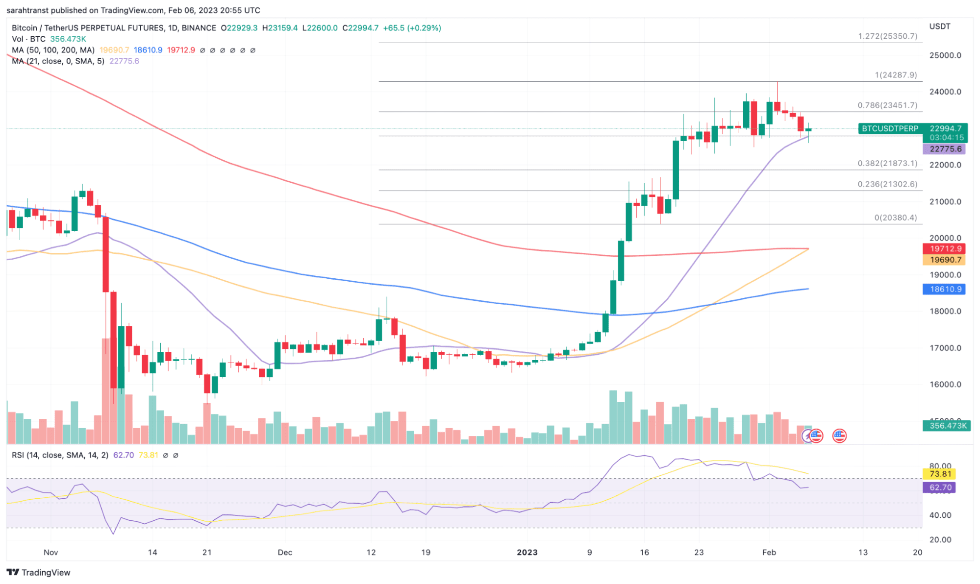 Biweekly in-depth technical report - February 10, 2023 | Binance News on  Binance Square
