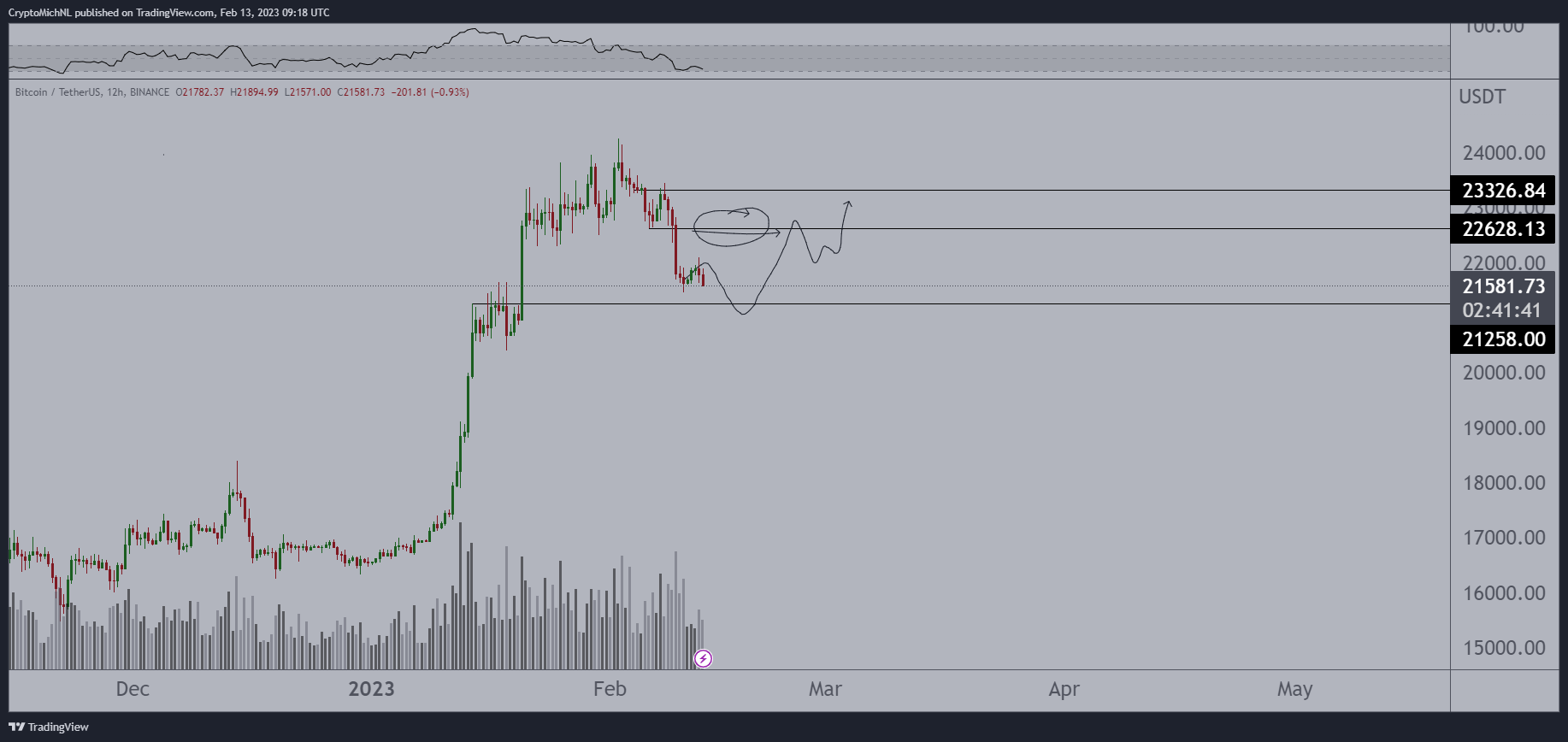 Bitcoin Price Targets Range From $19K to $25K As CPI Day Dawns | Binance  News on Binance Square
