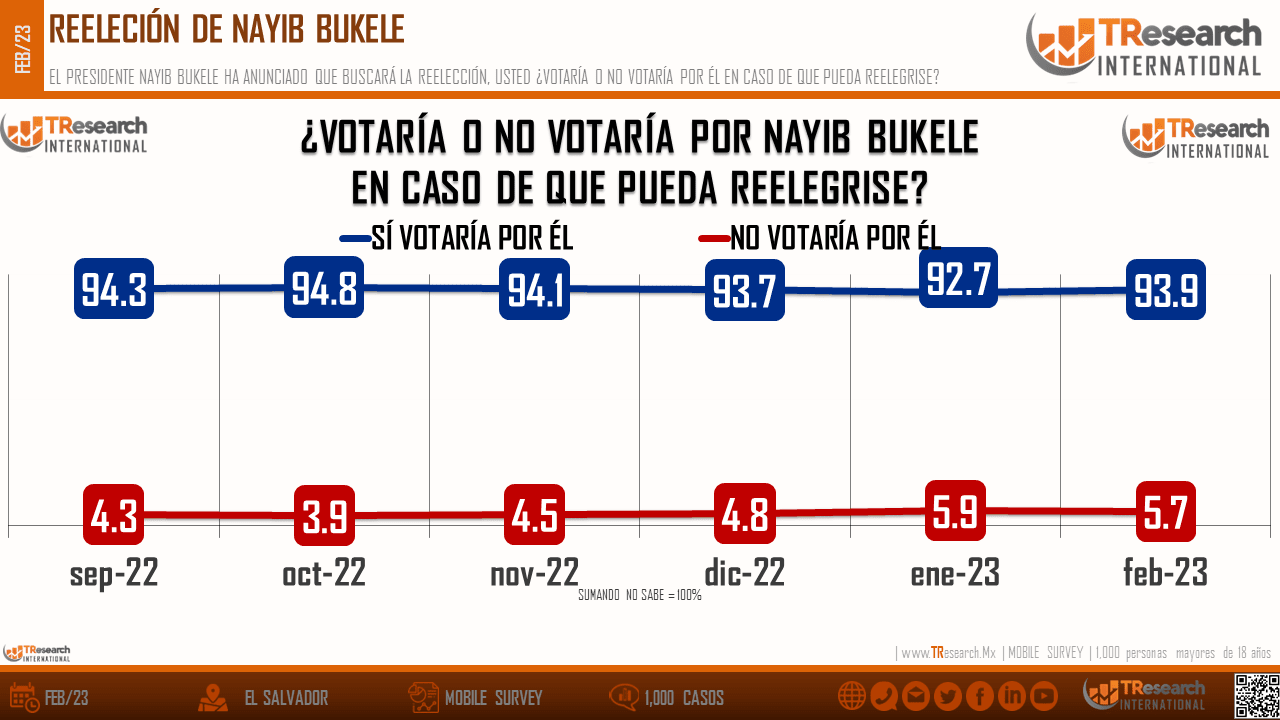 约94%萨尔瓦多民众将支持其现任总统连任| Binance News en Binance Square