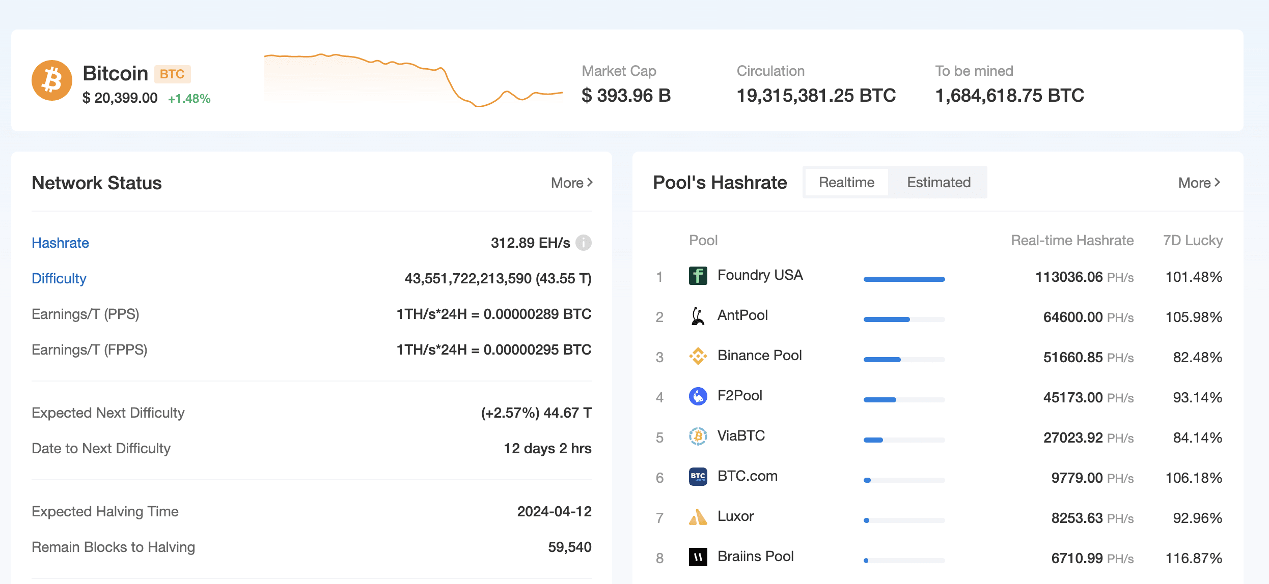 比特币挖矿难度上调1.16% 至43.55T，再创历史新高| Binance News on Binance Square