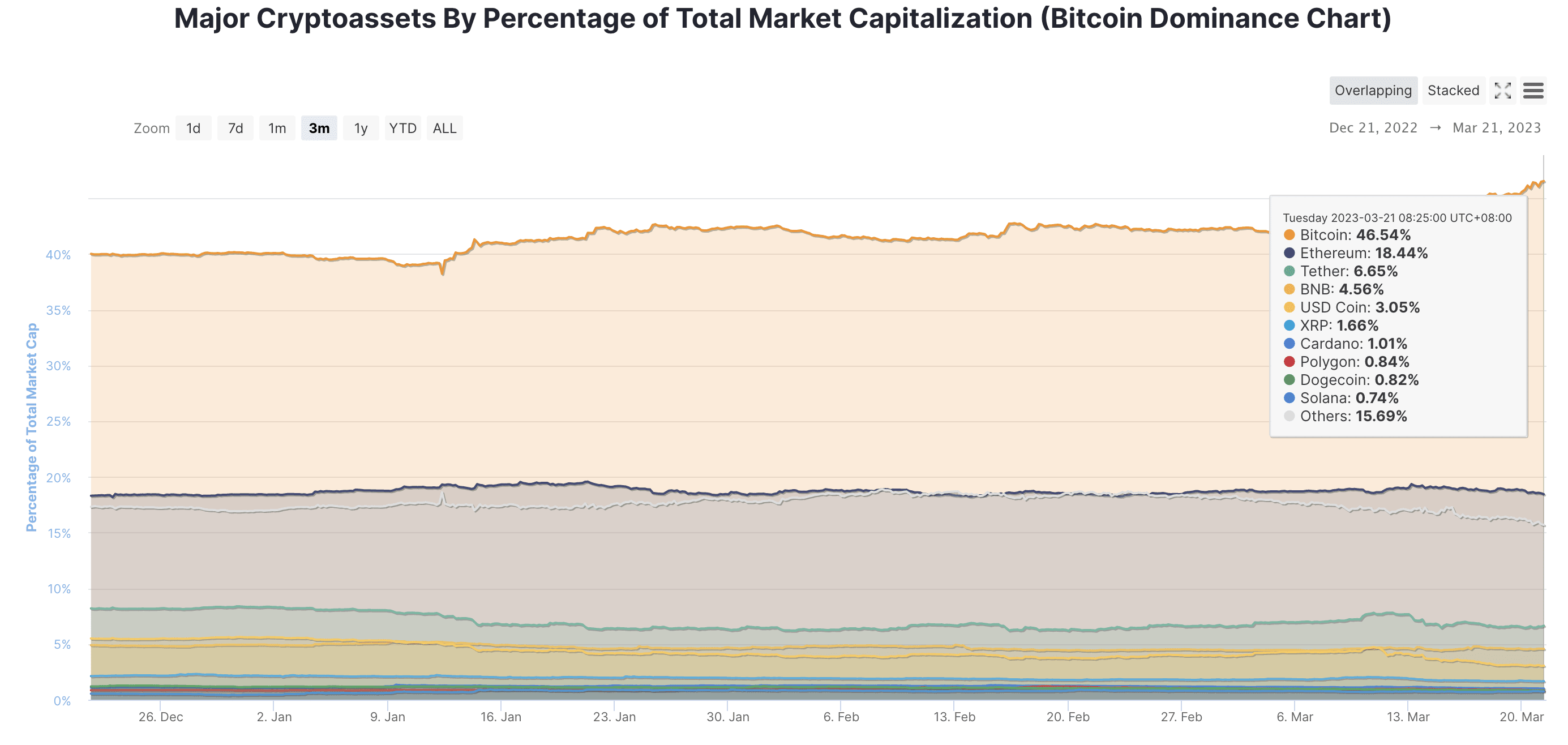Bitcoin s Market Share Increased By 3 98 Month on month While bitcoin-s-market-share-increased-by-3-98-month-on-month-while