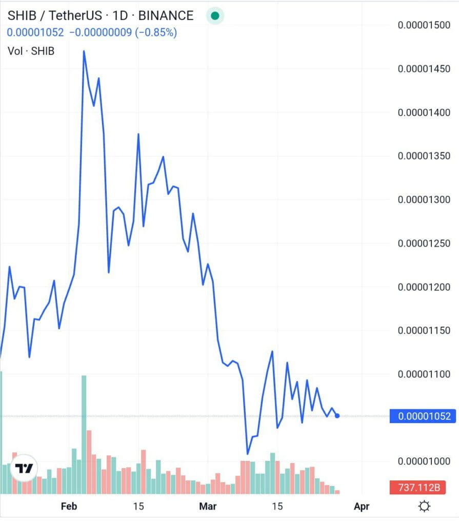 Shiba Inu Burn Rate Falls 63% in a Week As Downward Slope Endures | Binance  News on Binance Square