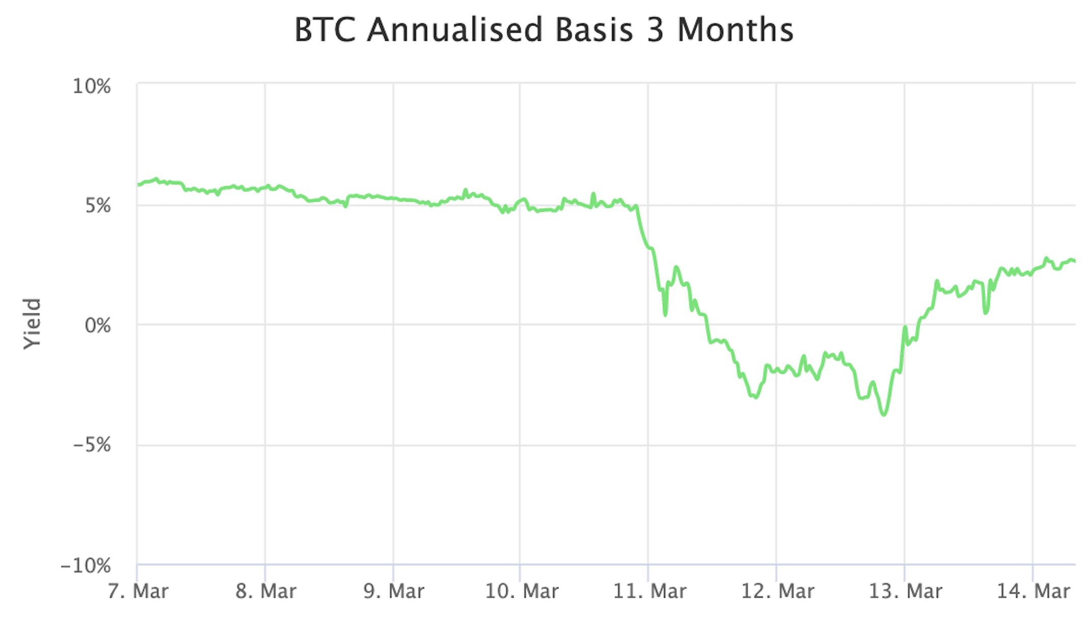 Bitcoin Dips Below $20,000 On March 10 | Binance News on Binance Square