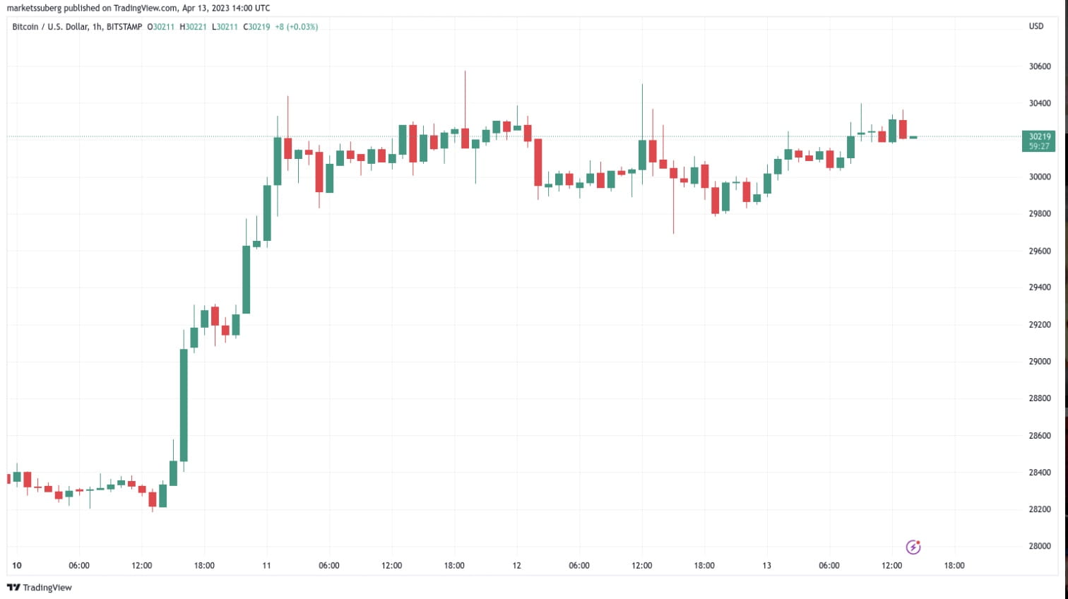 Bitcoin-friendly PPI Data Boosts Bulls As Ether Price Fights for $2K |  Binance News on Binance Square