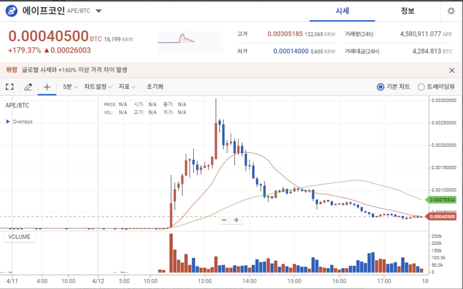 Binance Square-də ApeCoin Surges 1,950% on South Korean Crypto Exchange  Upbit | Binance News