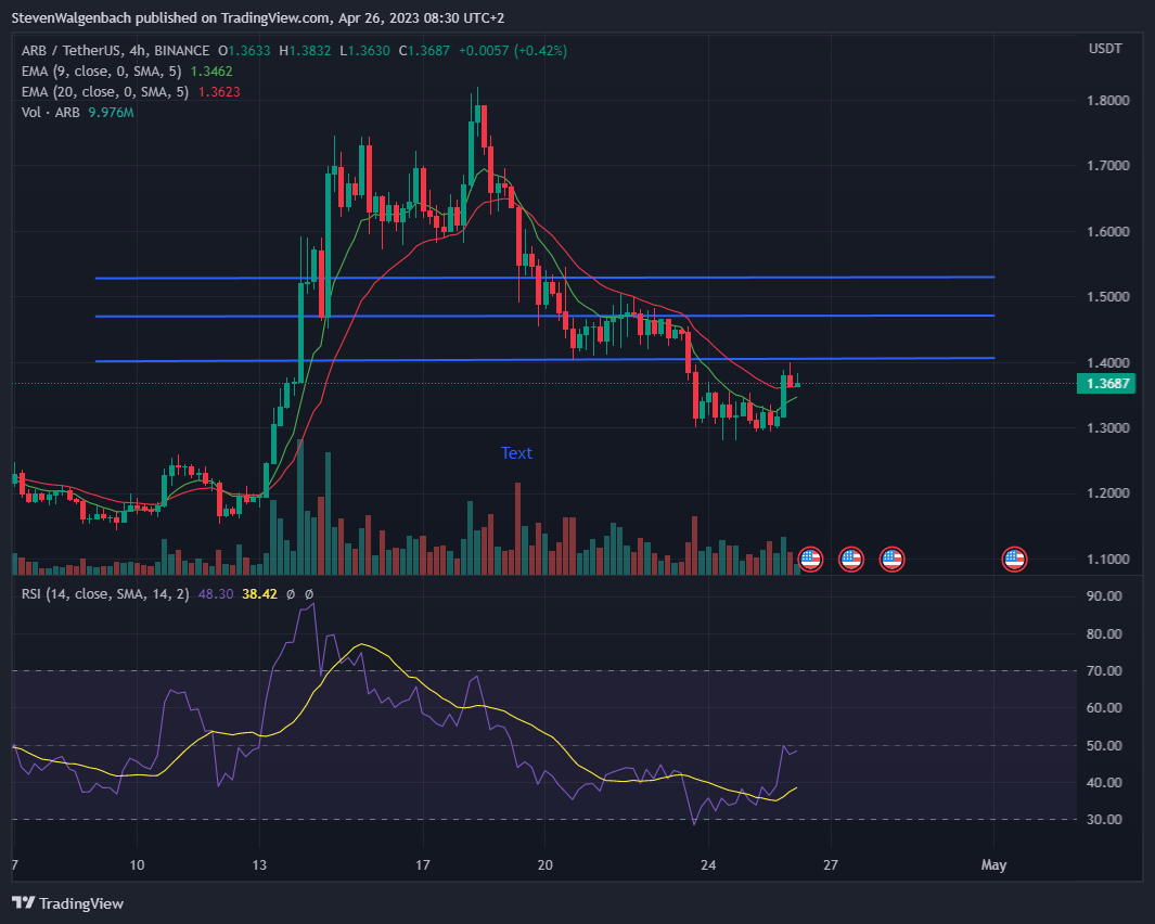 90M+ ARB Was Airdropped to 131 Addresses Yesterday: Recent Data | Binance  News on Binance Square