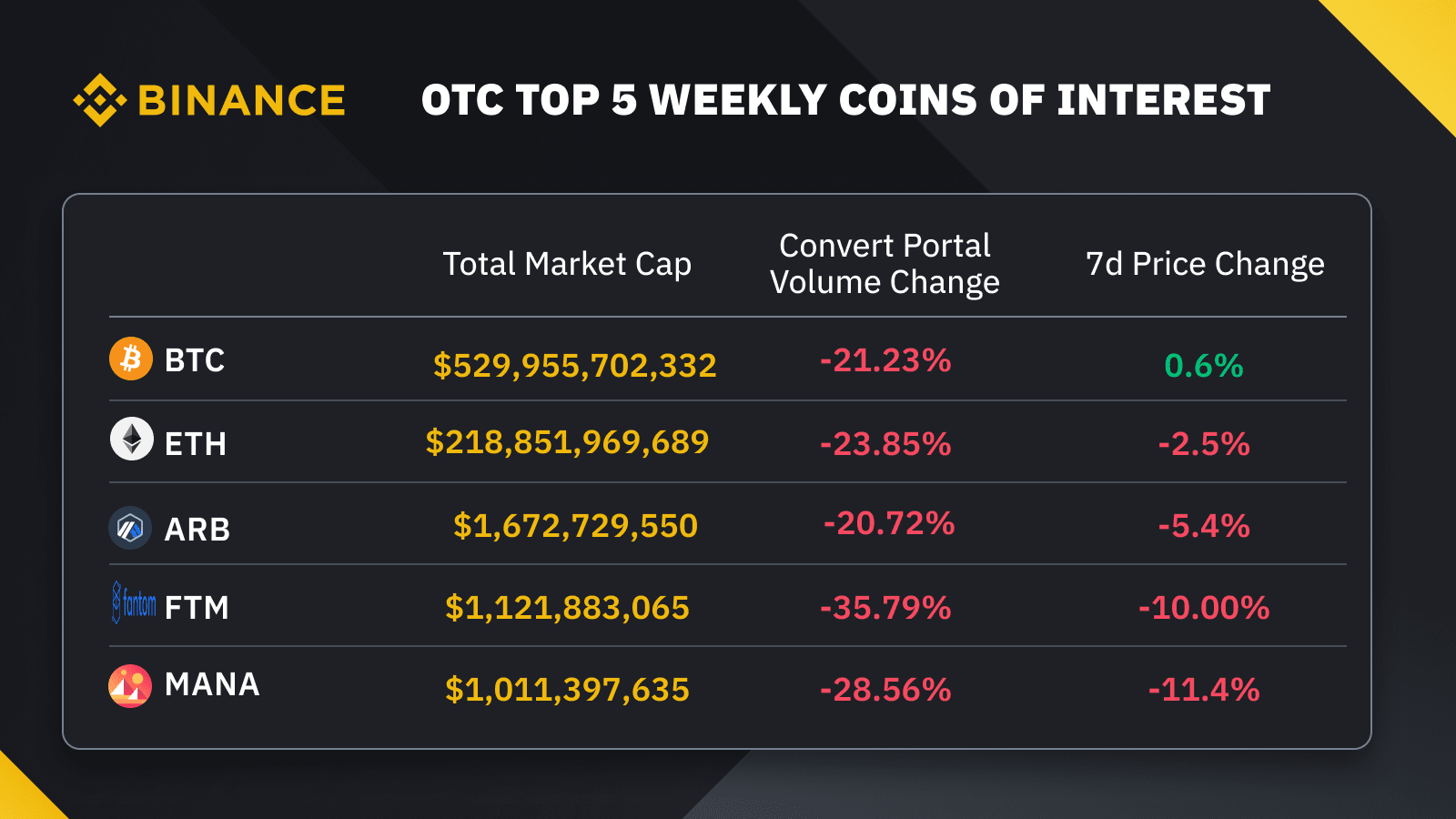OTC Weekly Trading Insights (04/26/2023): BTC zig zags as volatility  remains high… | Binance News on Binance Square