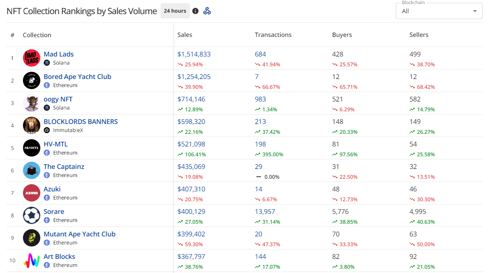 Mad Lads New Collection on Solana Rocking the NFT Market | Binance News on  Binance Square