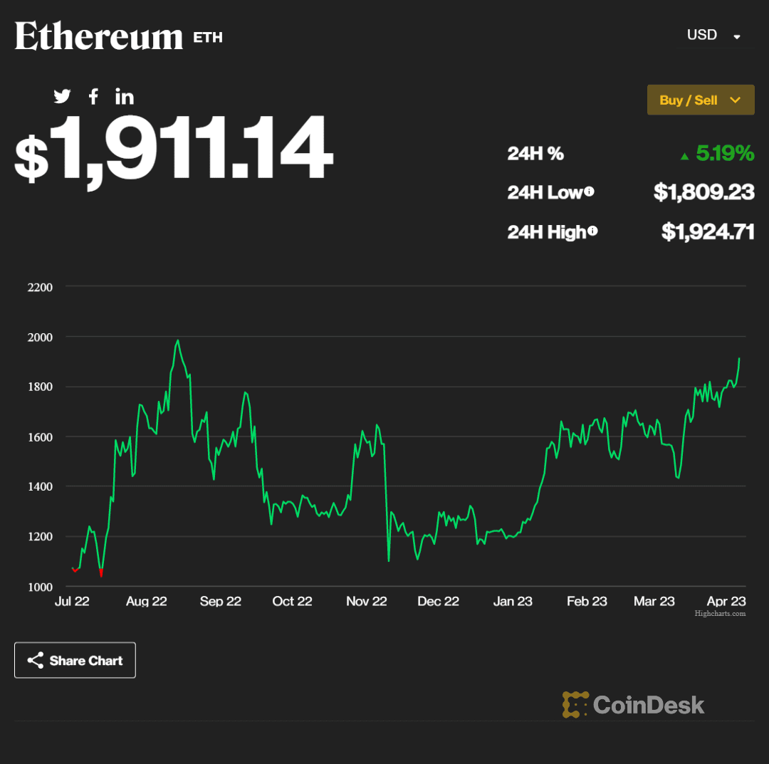 Ether Jumps to Nine-Month High Ahead of Shapella, Liquid Staking Tokens  Jump | Binance News on Binance Square